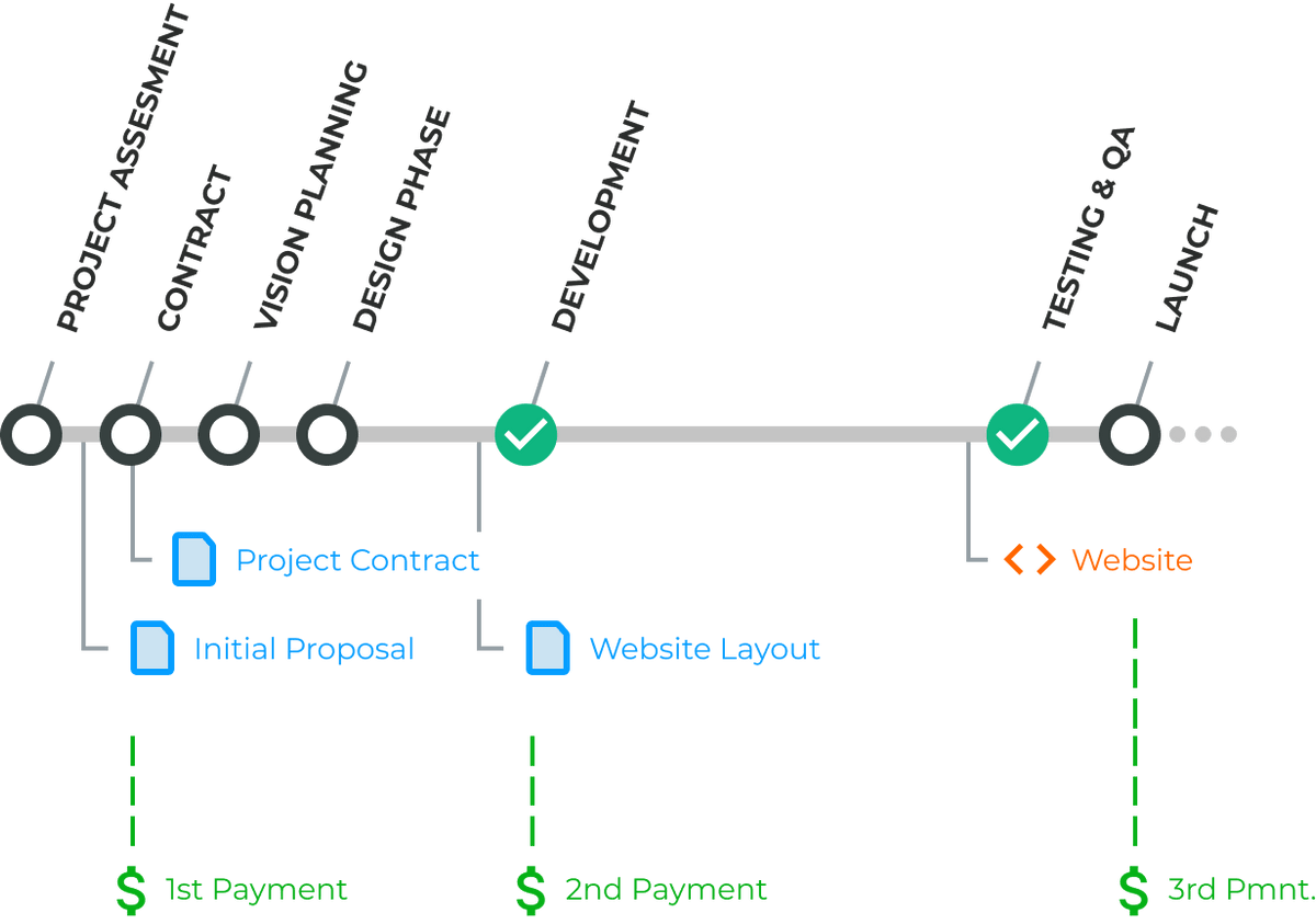 Development process